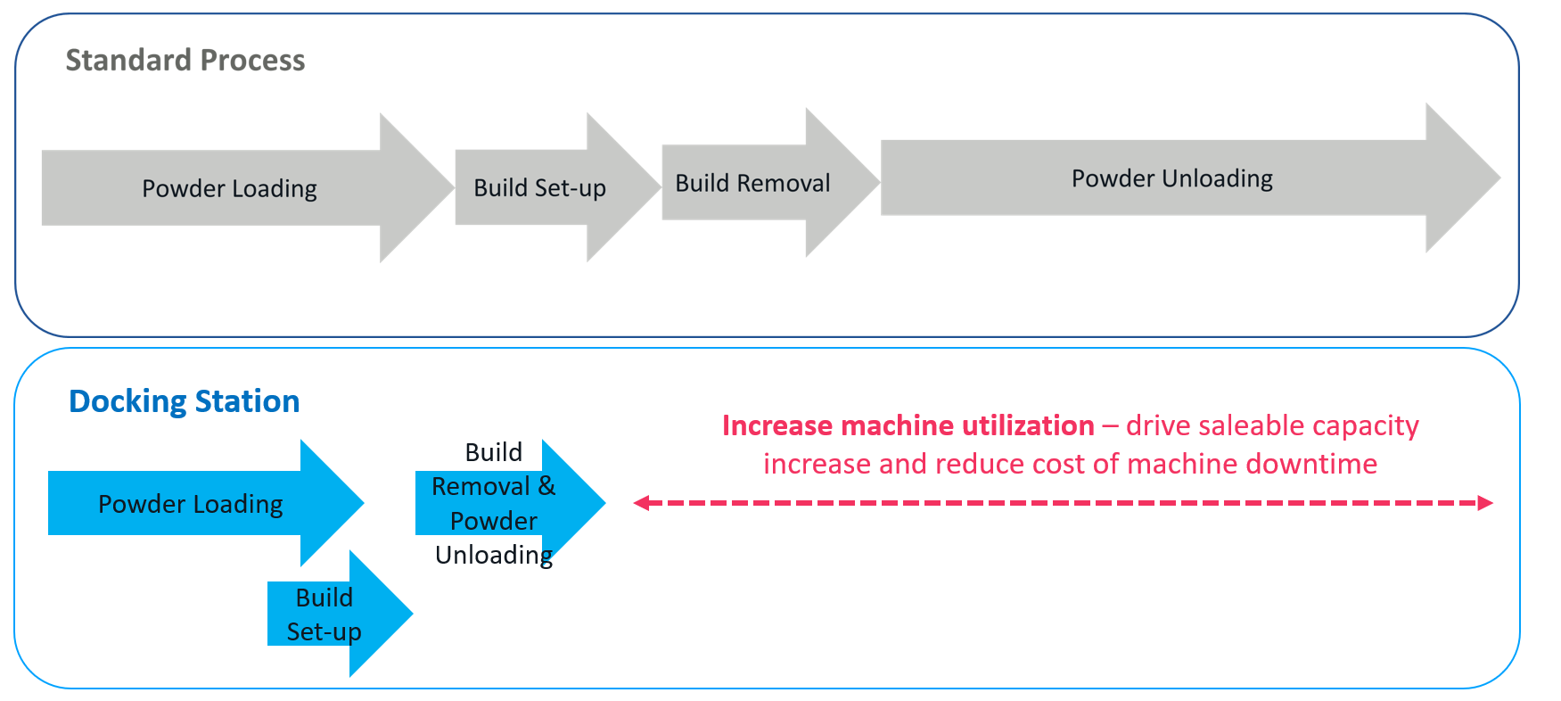 Docking Station - Reduction in Cycle Time